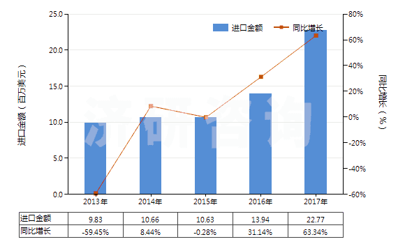 2013-2017年中國(guó)間-、對(duì)-苯二胺、二氨基甲苯及其衍生物等(HS29215190)進(jìn)口總額及增速統(tǒng)計(jì)